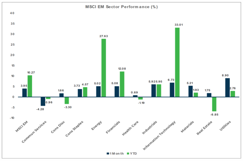 Market Flash report October 2023 - MSCI EM Chart