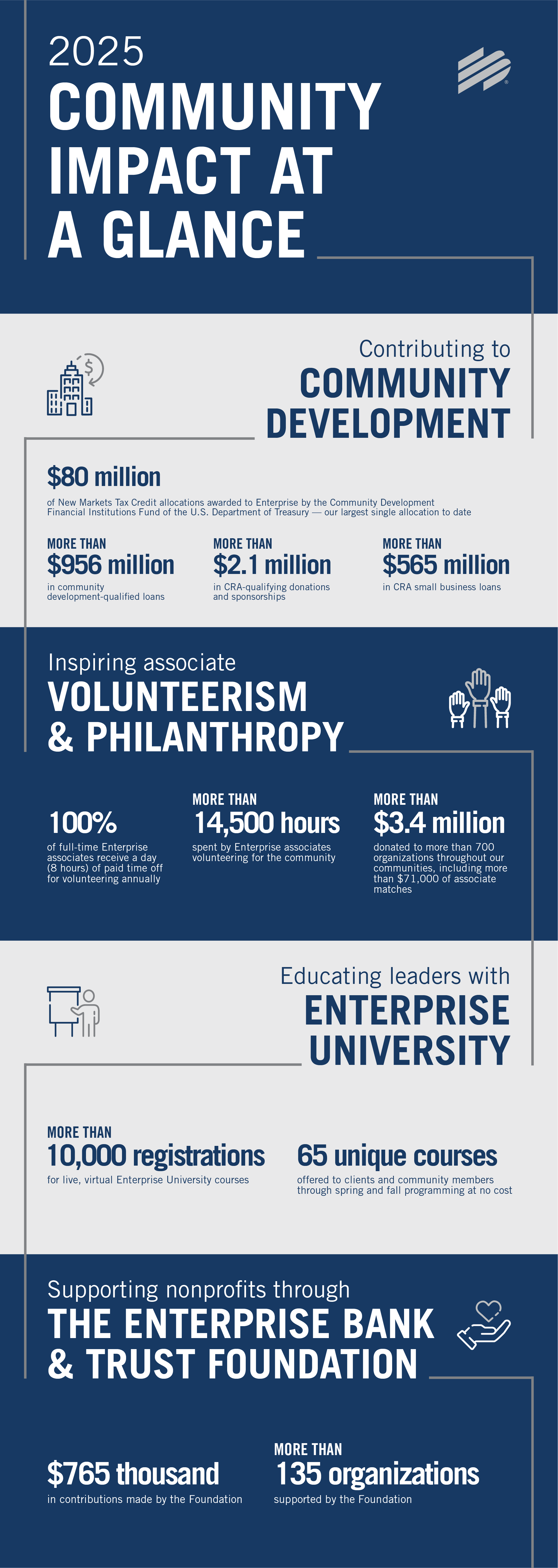 2025 Community Impact At A Glance