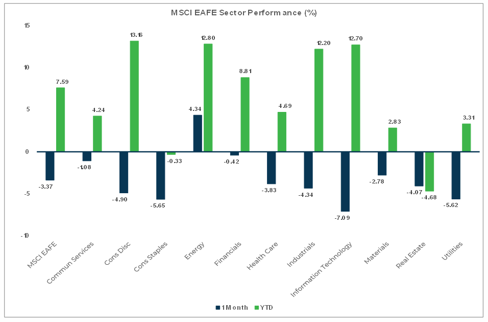 MSCI EAFE Sector Performance (%) Chart