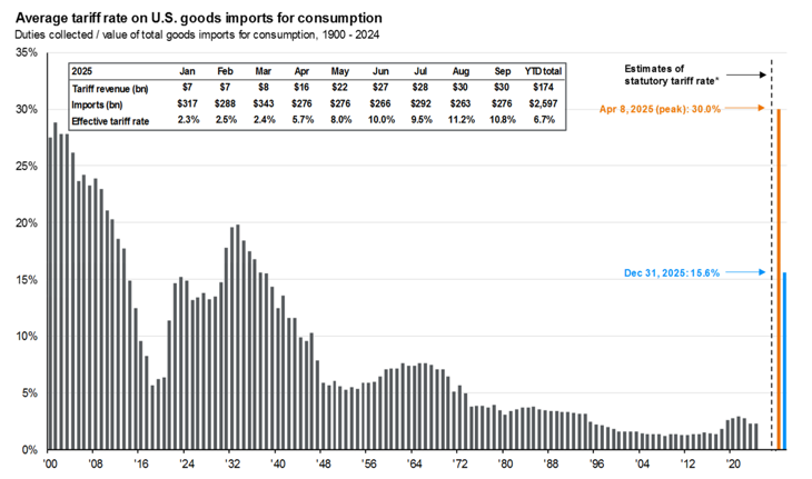 Average tariff rate on U.S. goods imports for consumption. Duties collected / value of total goods imports for consumption, 1900-2024