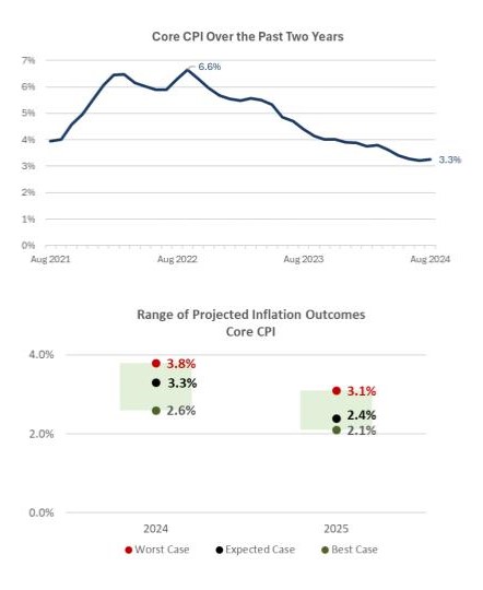 Core CPI over the past two years