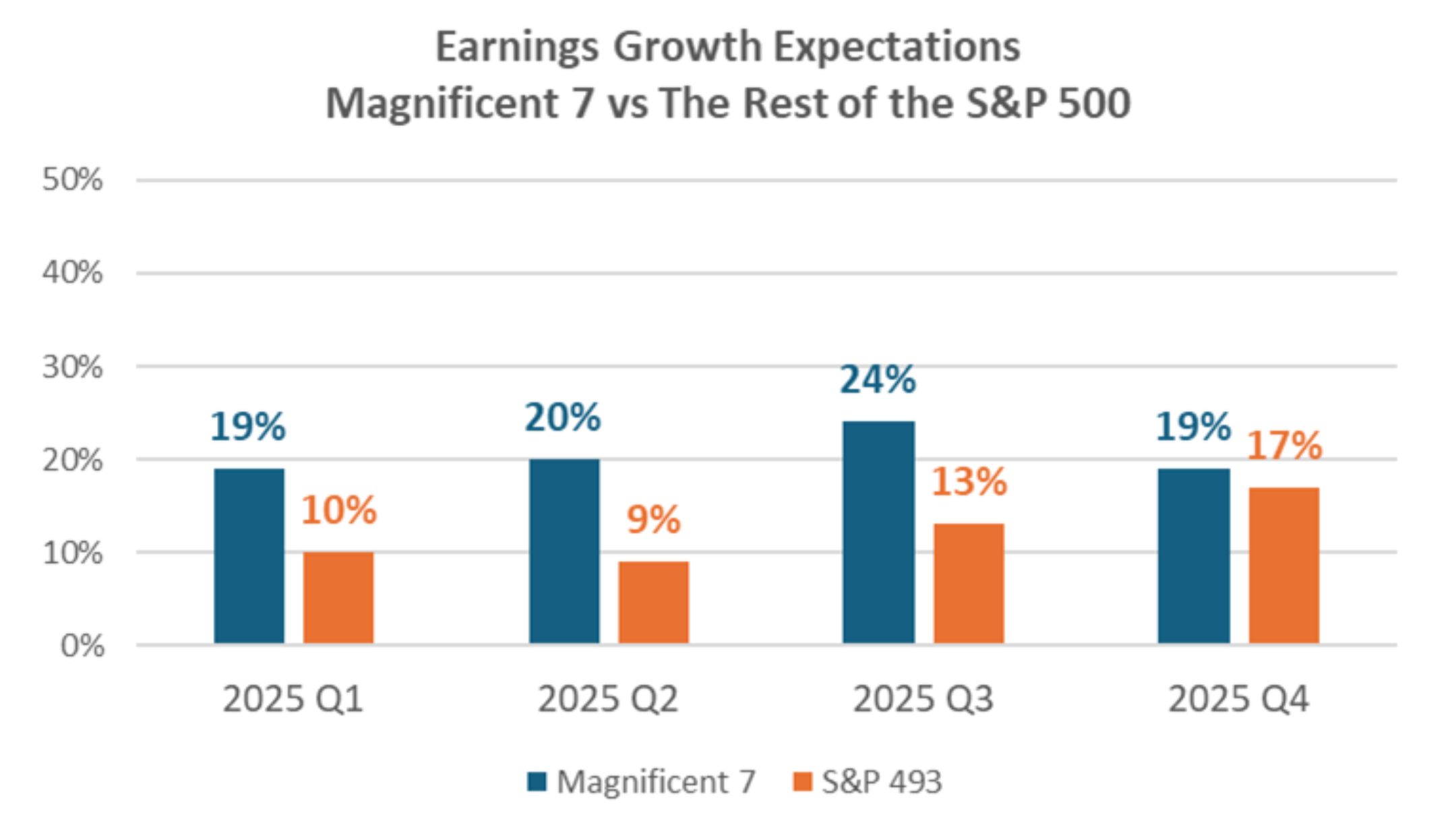 Earnings Growth Expectations, Capital Markets Playbook Q1 2025