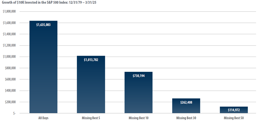 Growth of $10k Invested in the S&P 500 Index: 12/31/79-3/31/25