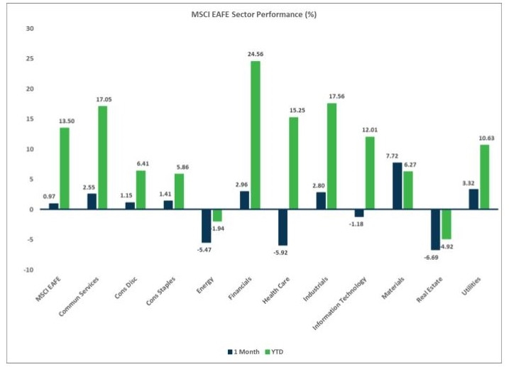 MSCI EM Sector Performance Chart