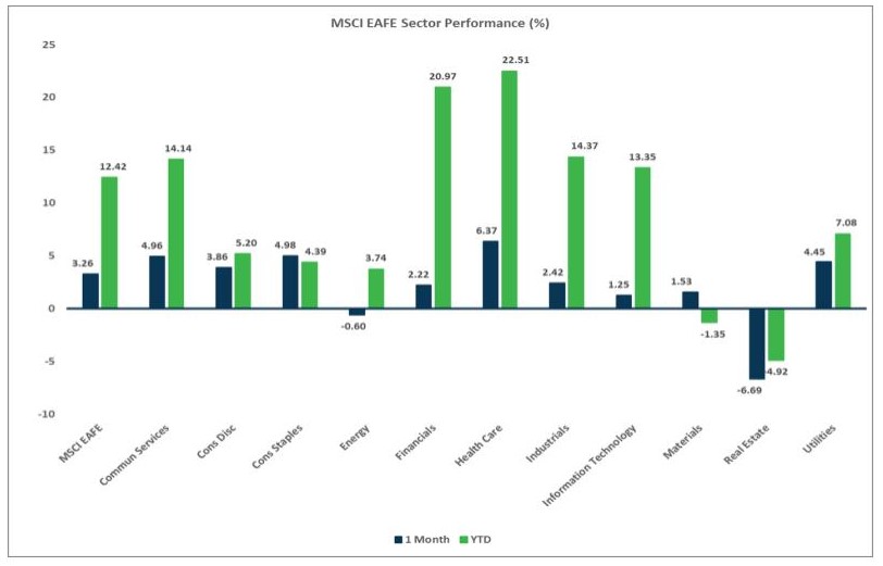 Market Flash Report, MSCI EAFE Sector Performance