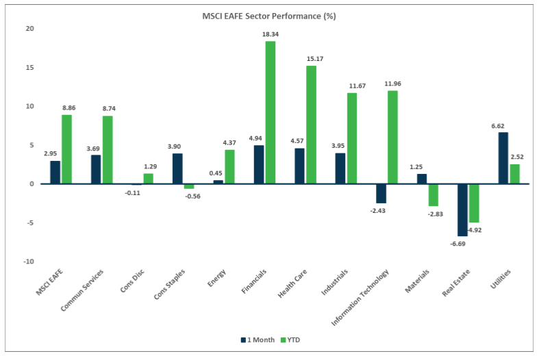 Market Flash Report July 2024, MSCI EAFE Sector Performance (%)