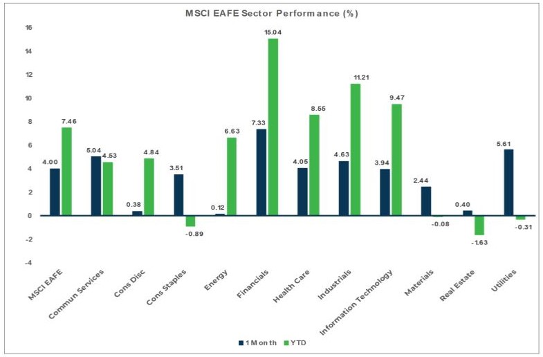 MSCI EAFE Sector Performance (%)