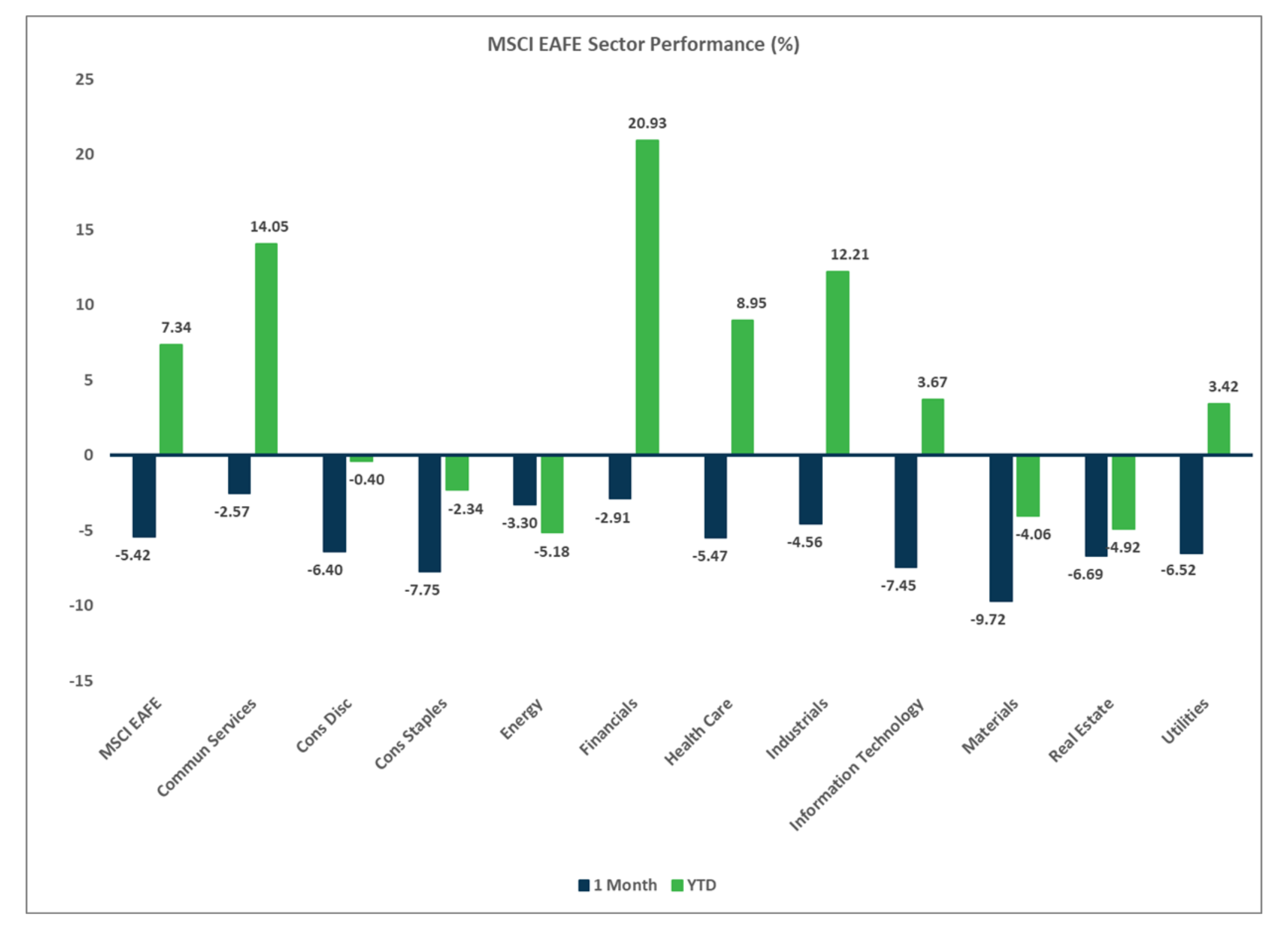 MSCI EAFE Sector Performance Chart, Market Flash Report October 2024