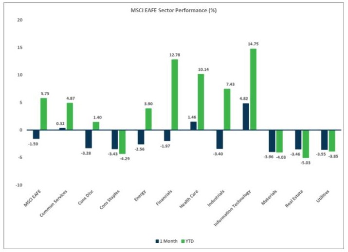 MSCI EAFE Sector Performance (%)