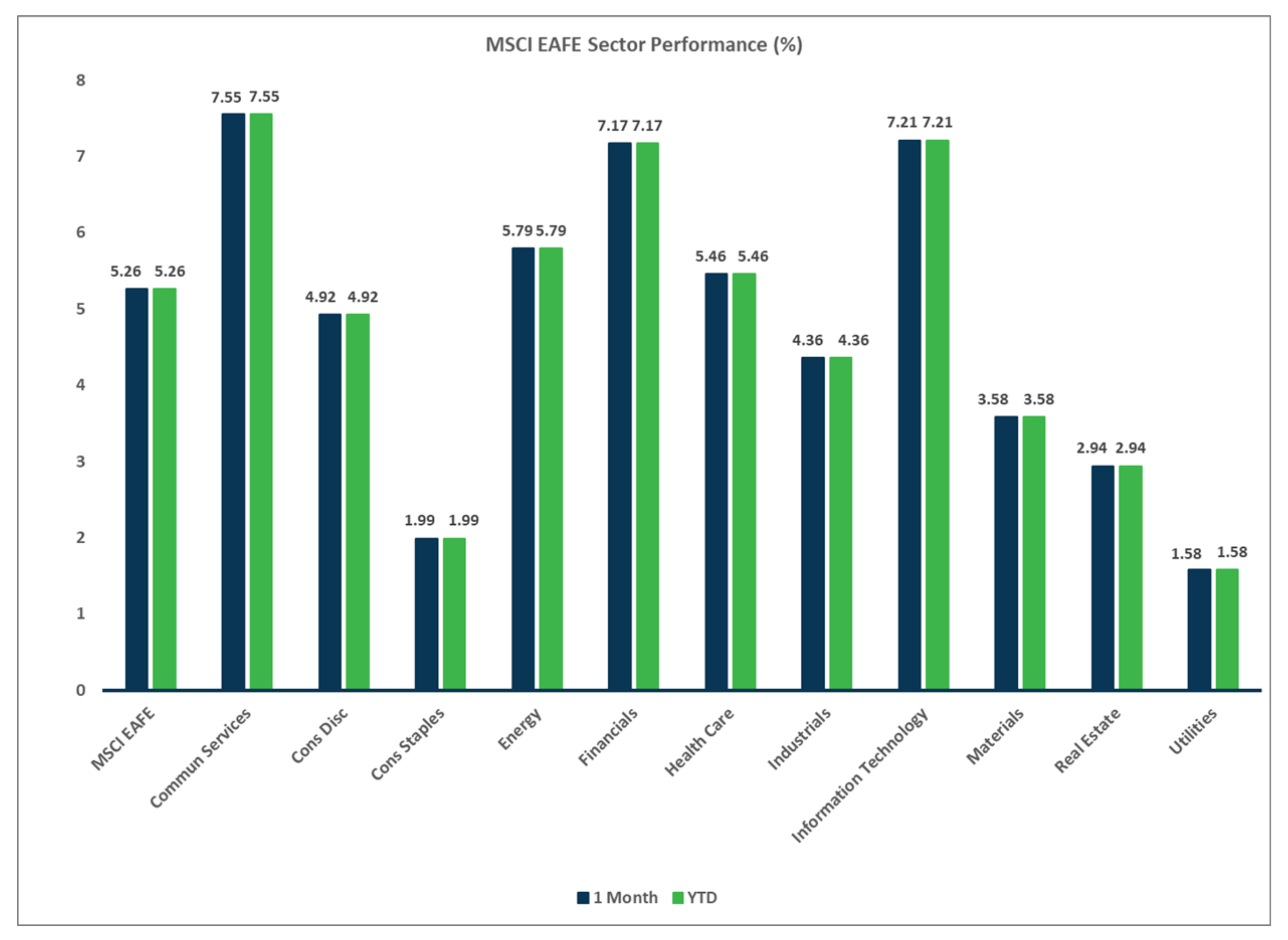 MSCI EAFE Sector Performance, Market Flash Report January 2025