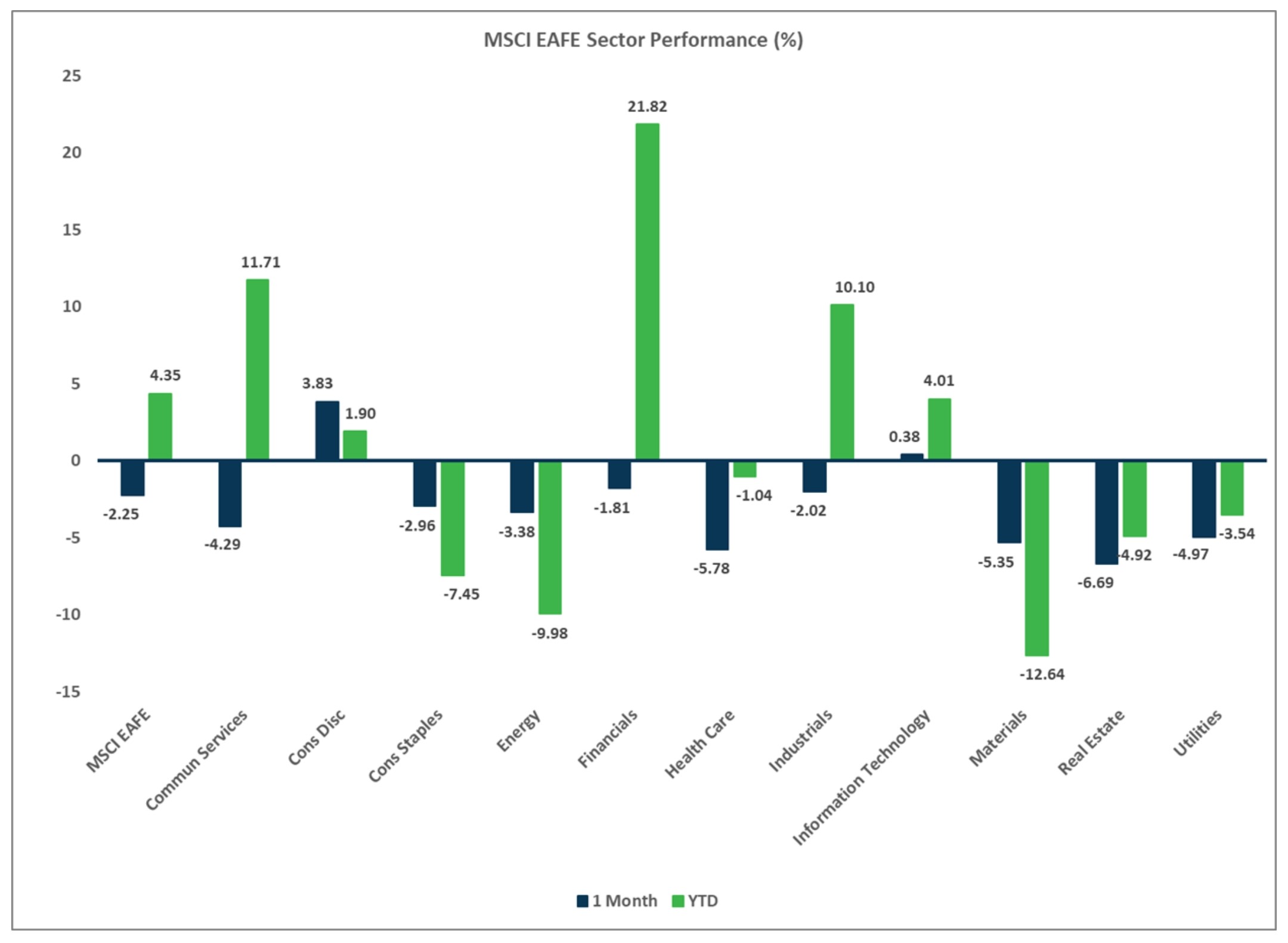 MSCI EAFE Sector Performance, Market Flash Report December 2024