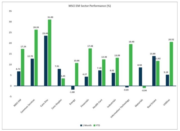 MSCI EM Sector Performance Chart