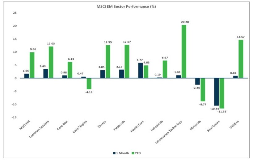 Market Flash Report August 2024, MSCI EM Sector Performance