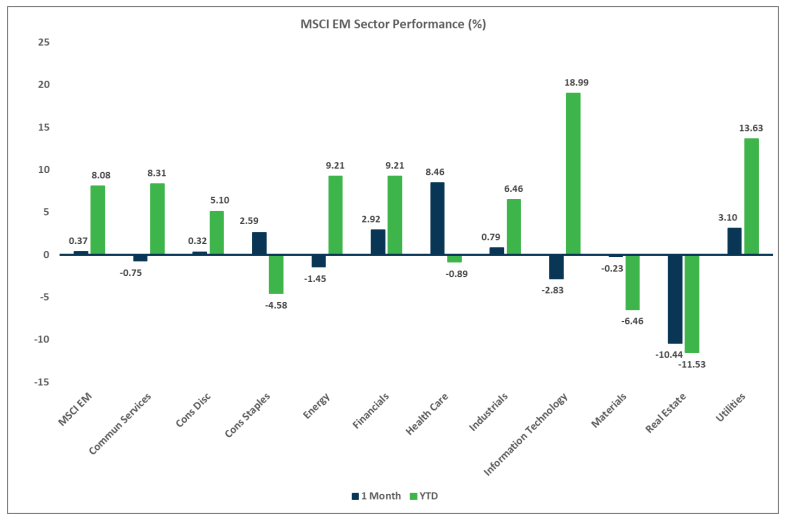 Market Flash Report July 2024, MSCI EM Sector Performance (%)