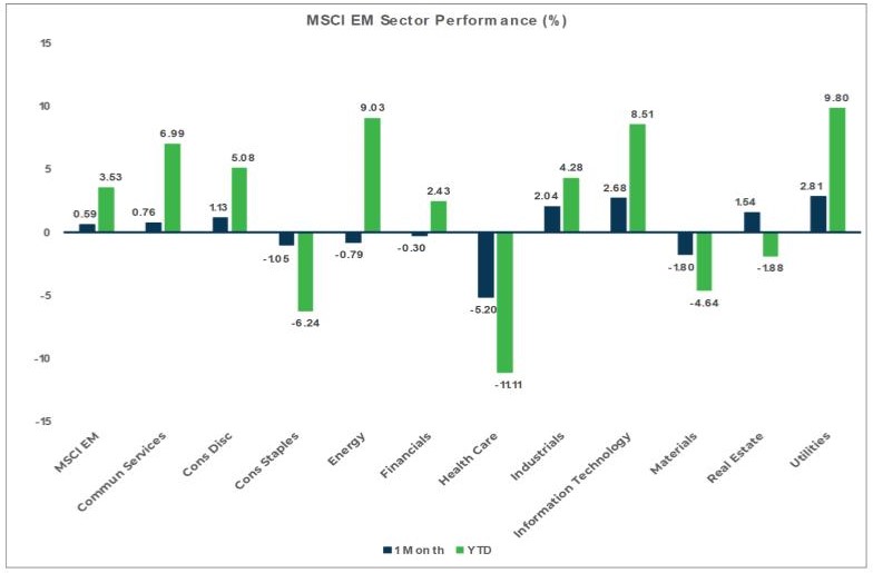 MSCI EM Sector Performance (%)