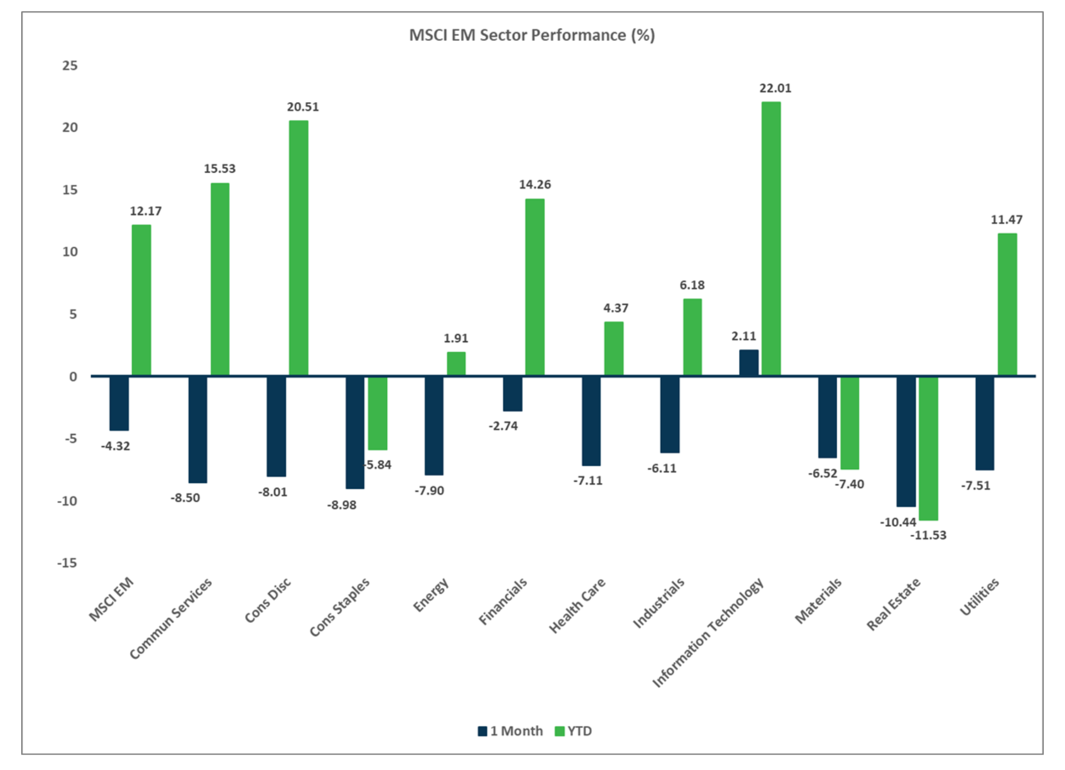 MSCI EM Sector Performance Chart, Market Flash Report October 2024