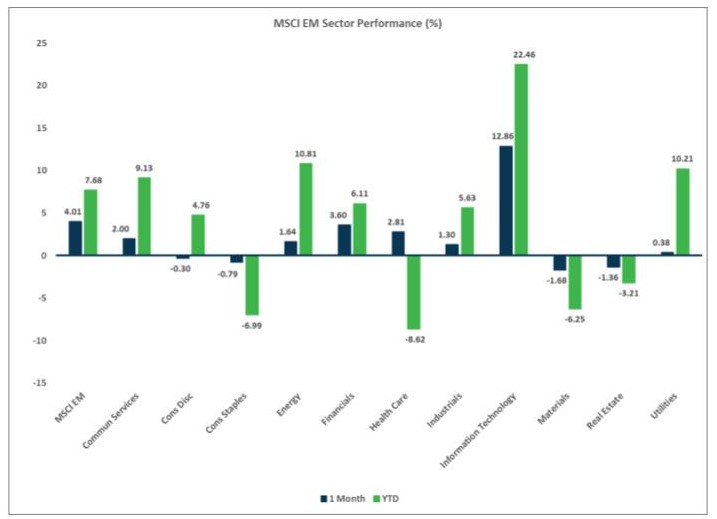 MSCI EM Sector Performance (%)