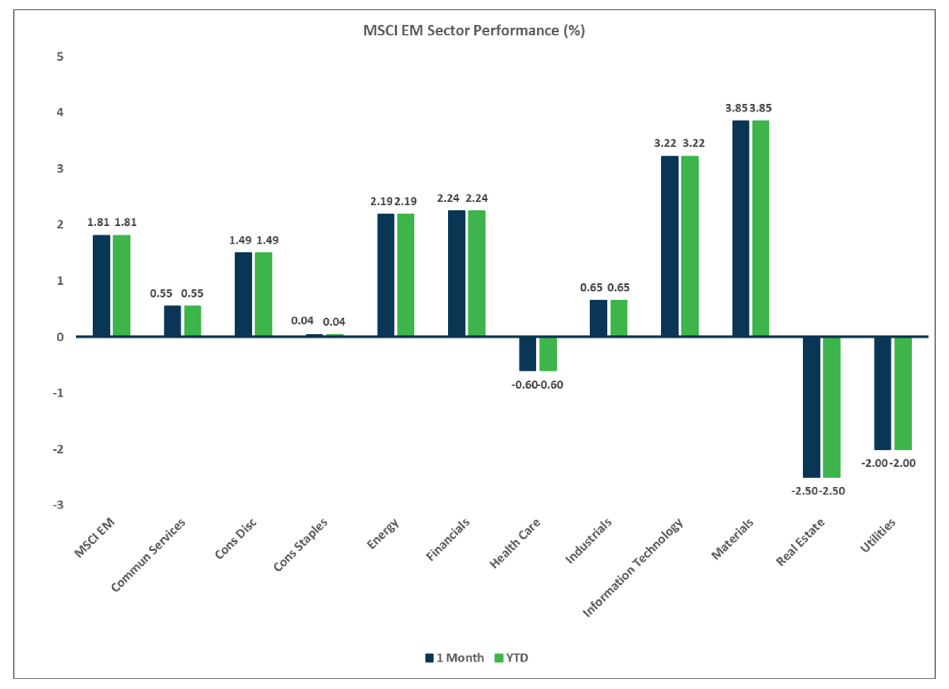 MSCI EM Sector Performance, Market Flash Report January 2025