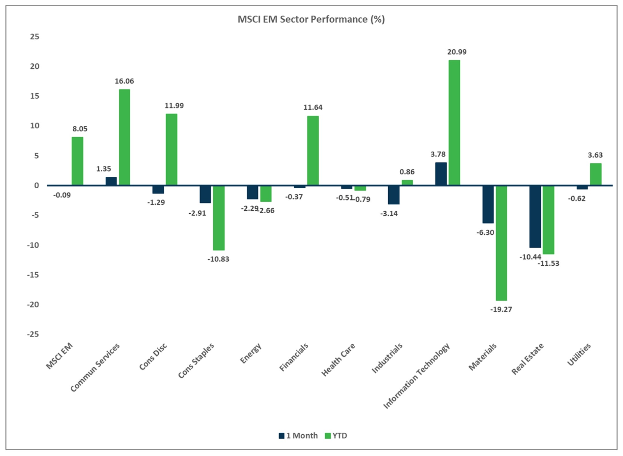 MSCI EM Sector Performance, Market Flash Report December 2024