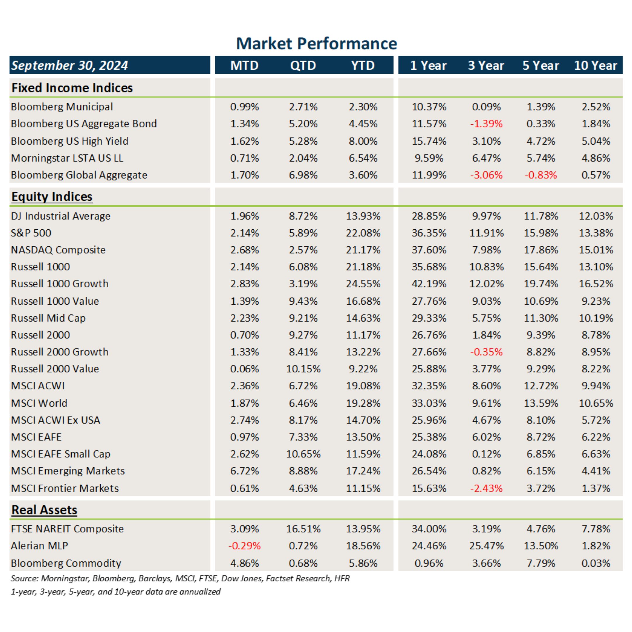 Market Performance Chart