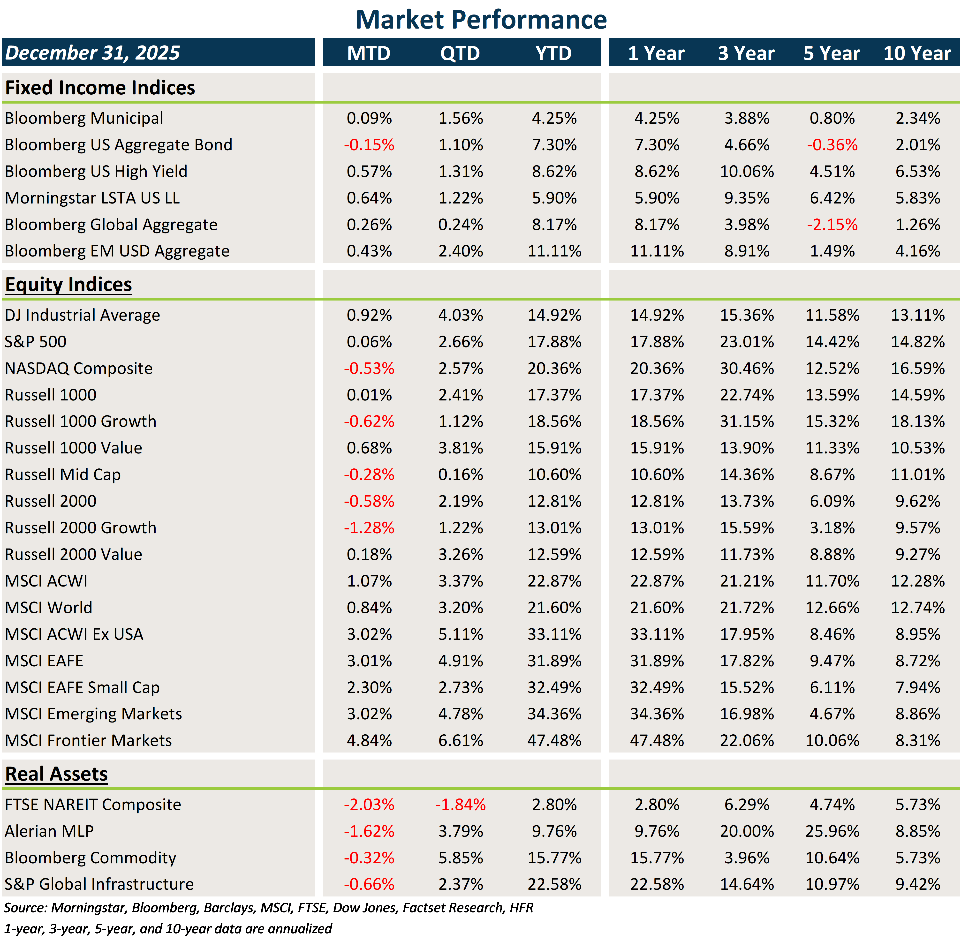 Market Performance Chart, December 31, 2025