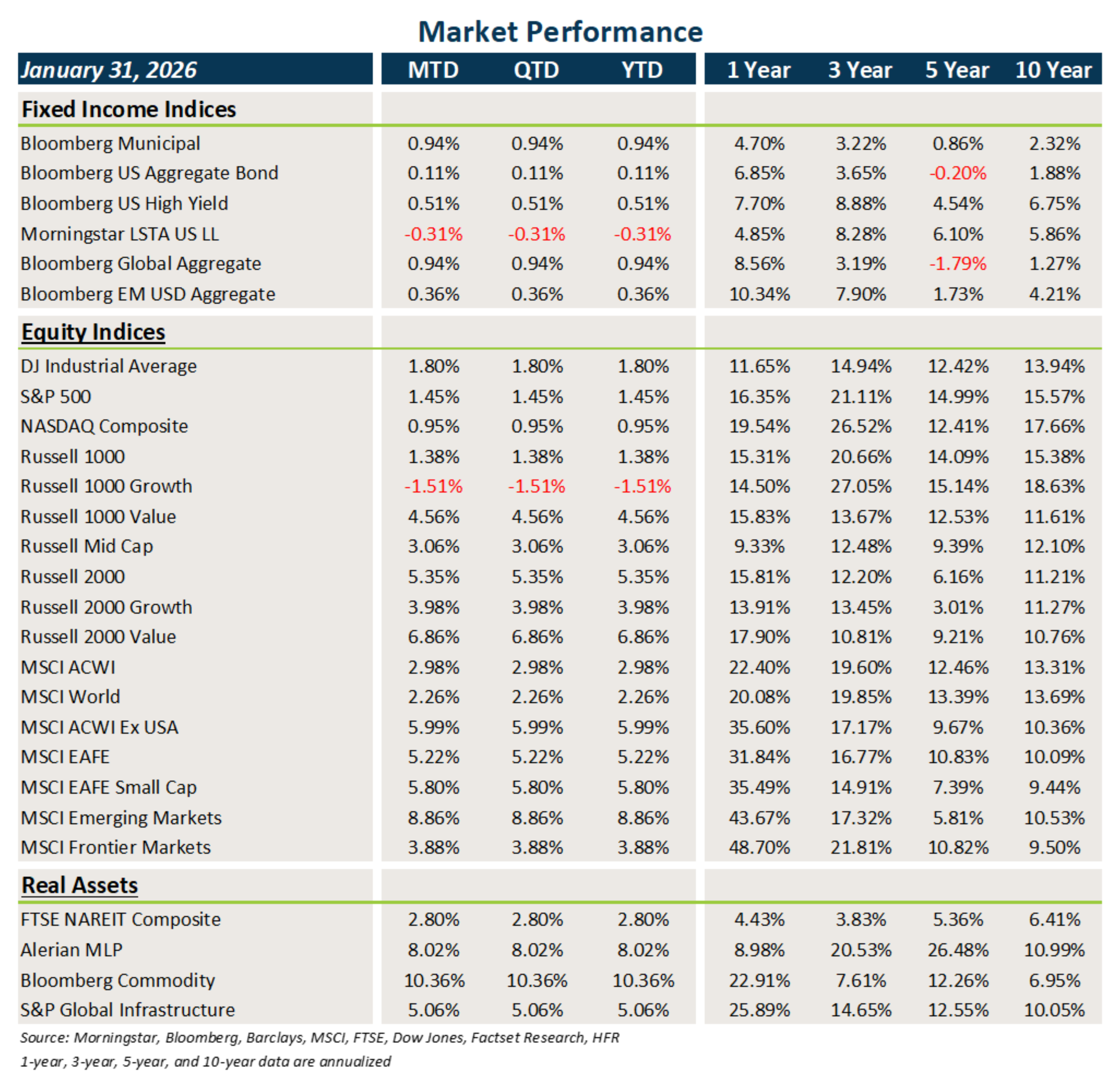 Market Performance Chart, Market Update January 2026