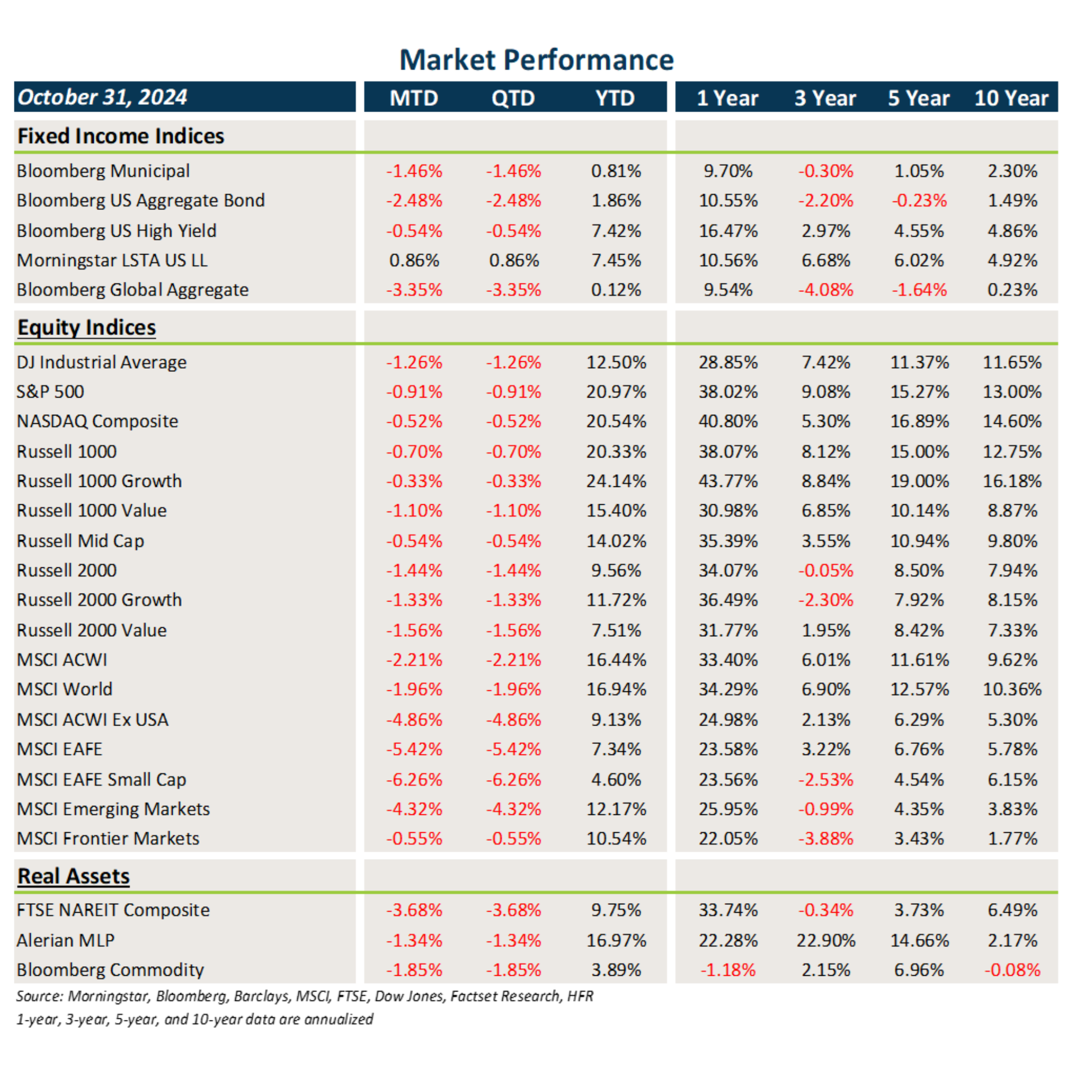 Market Performance Chart, Market Flash Report October 2024