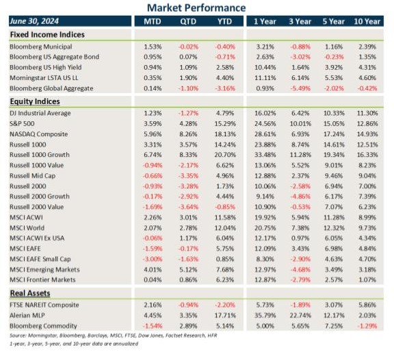 Market Performance Chart