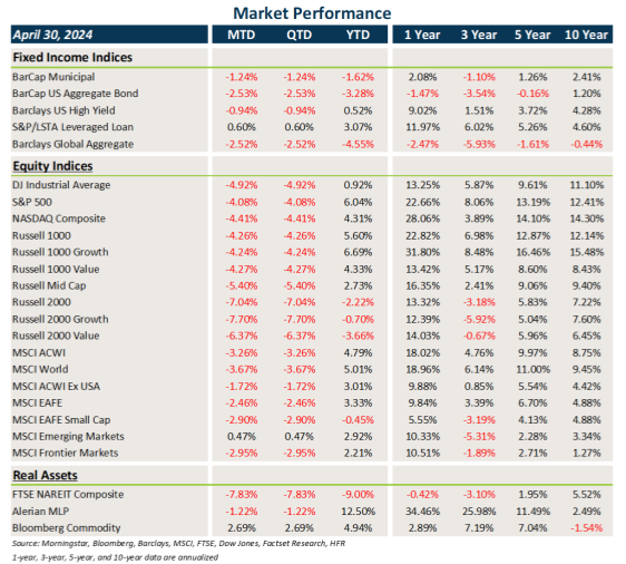 Market Performance Chart, Market Flash Report April 2024