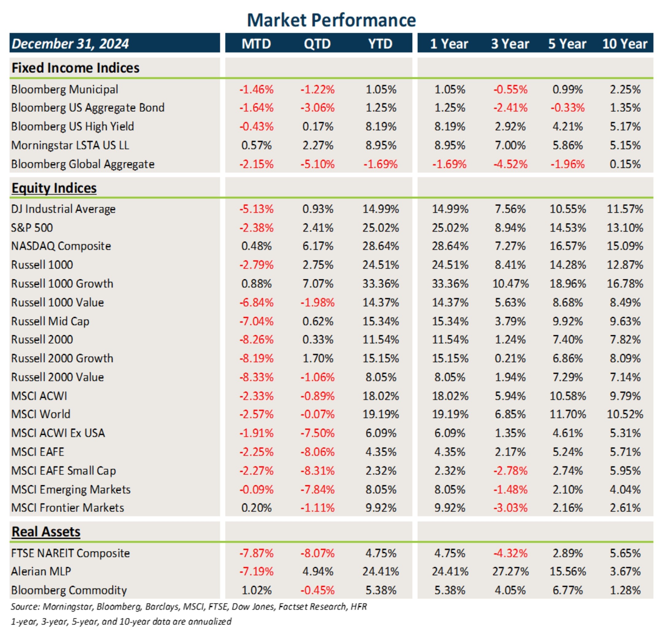 Market Performance chart, Market Flash Report December 2025