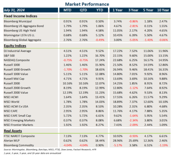 Market Flash Report July 2024, Market Performance Chart