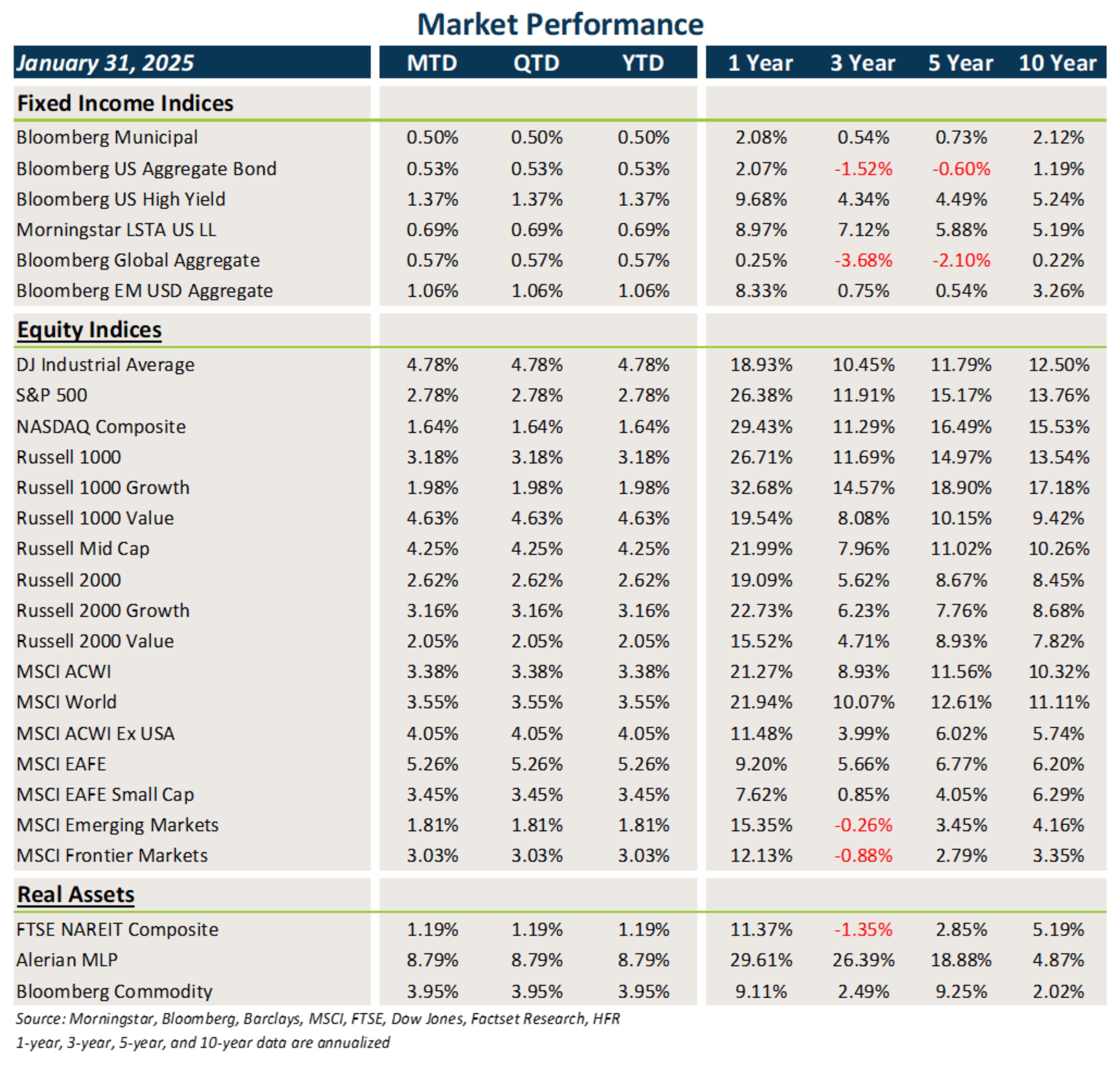 Market Flash Report January 2025, Market Performance