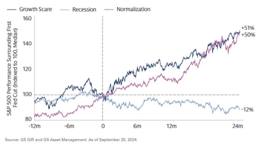 S&P 500 Performance Surrounding First Fed Cut