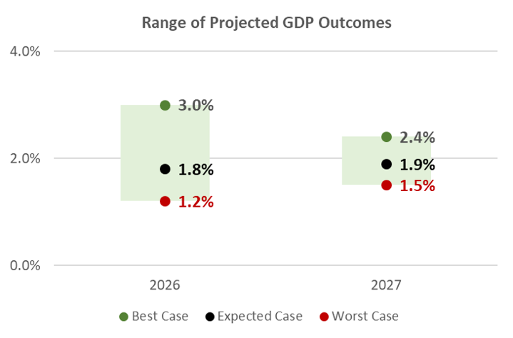 Range of Projected GDP Outcomes
