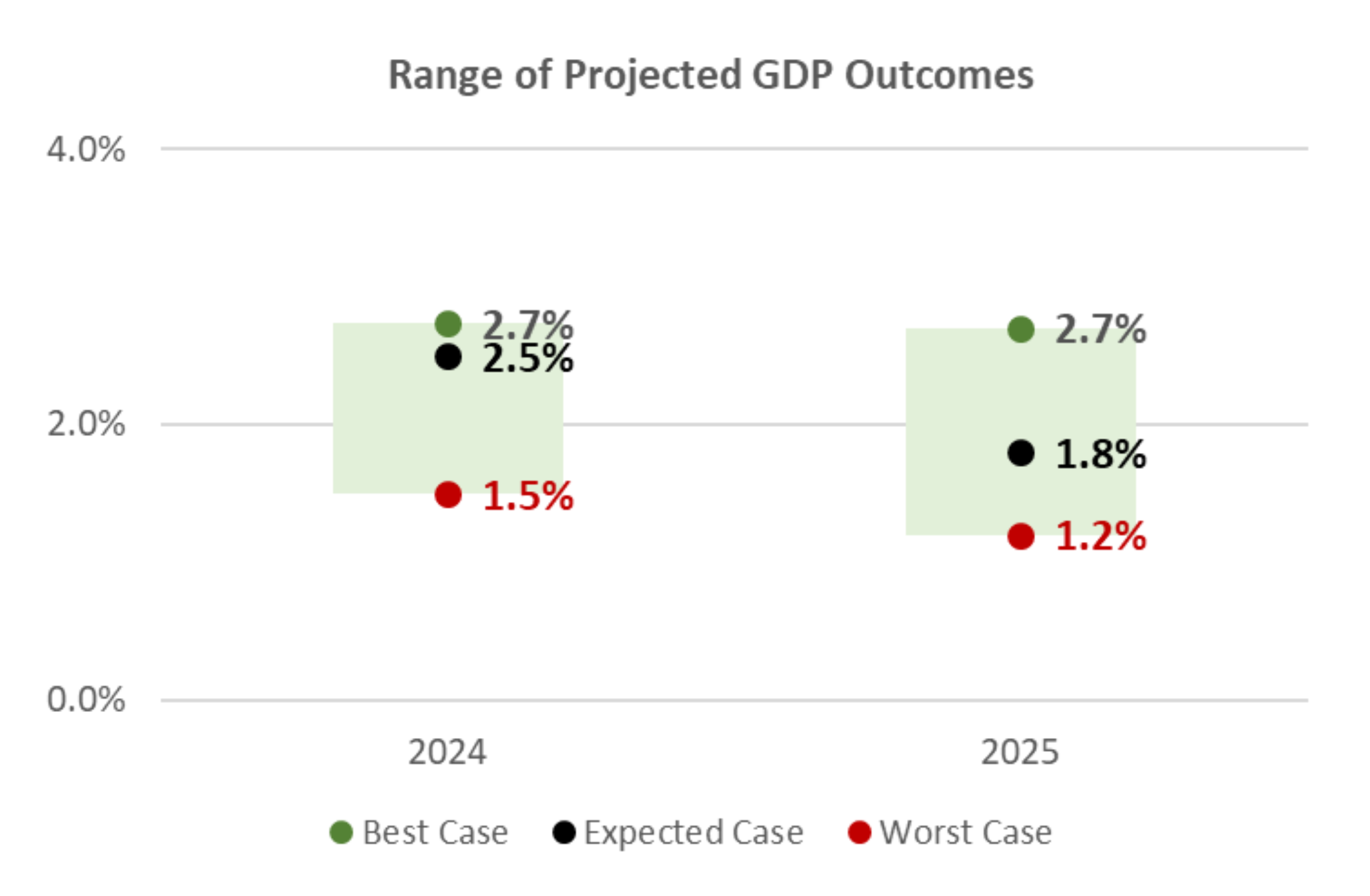 Range of projected GDP Outcomes