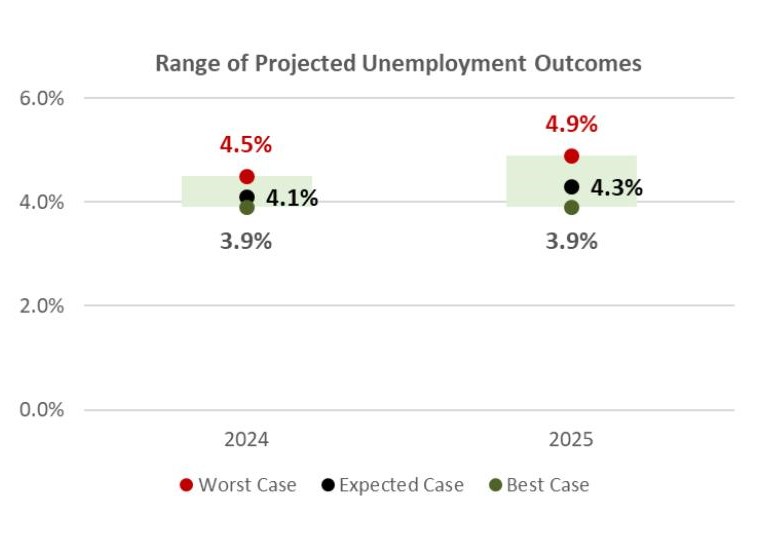 Range of projected unemployment outcomes