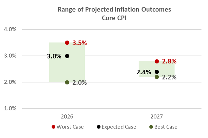 Range of Projected Inflation Outcomes Core CPI