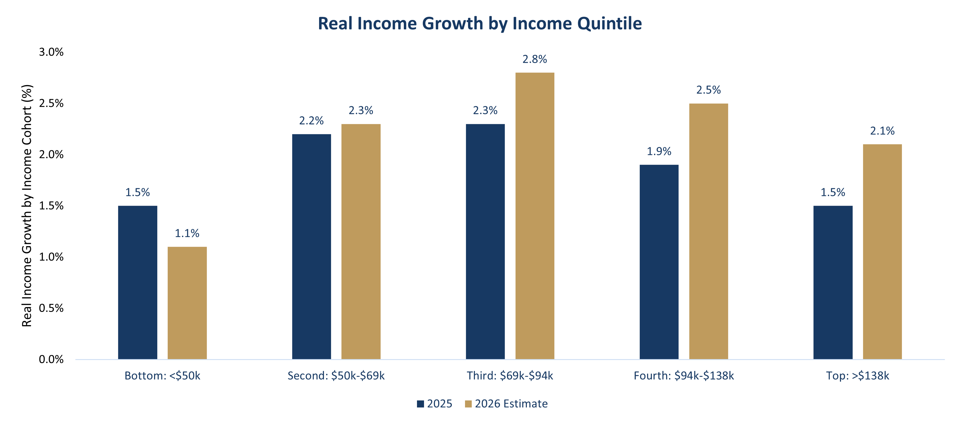 Real Income Growth by Income Quintile