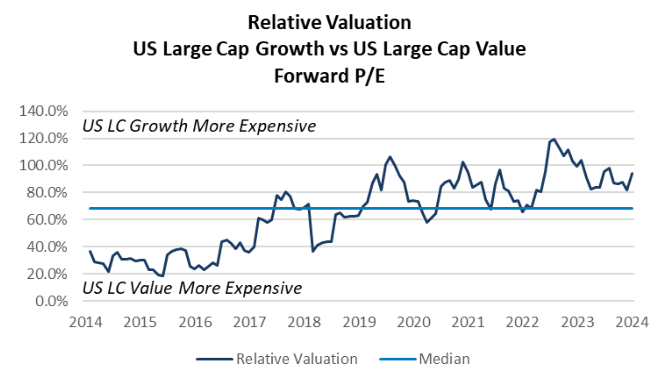 Relative Valuation US Large Cap Growth vs US Large Cap Value Forward P/E, Capital Markets Playbook Q1 2025