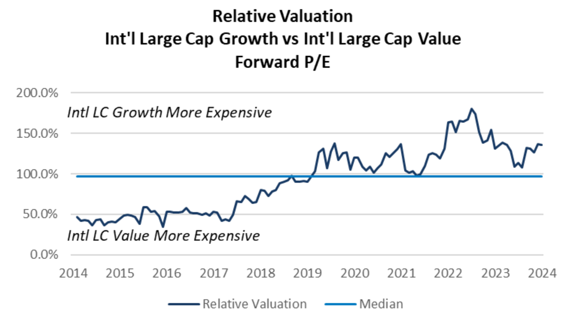 Relative Valuation Int'l Large Cap Growth vs Int'l Large Cap Value Forward P/E, Capital Markets Playbook Q1 2025