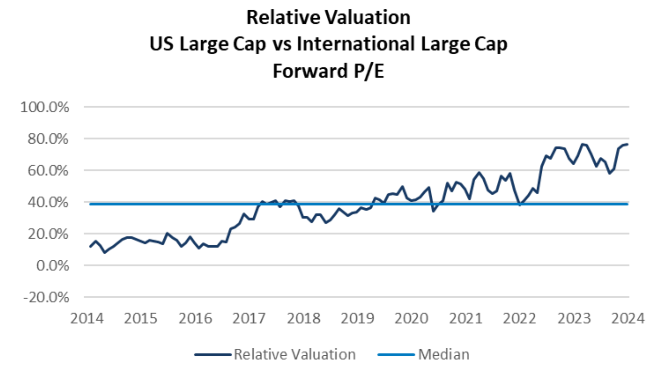 Relative Valuation US Large Cap vs International Large Cap Forward P/E, Capital Markets Playbook Q1 2025