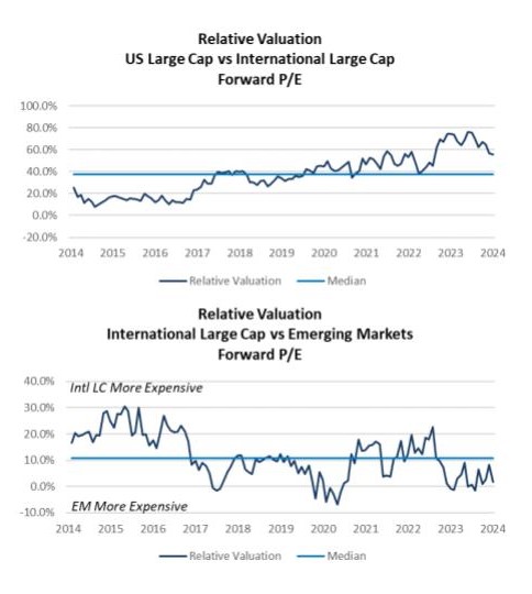 Relative Valuation US Large Cap vs International large Cap Forward P/E