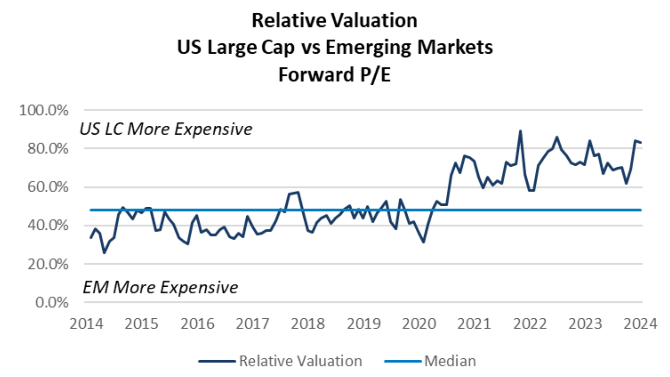 Relative Valuation US Large Cap Vs Emerging Markets Forward P/E, Capital Markets Playbook Q1 2025