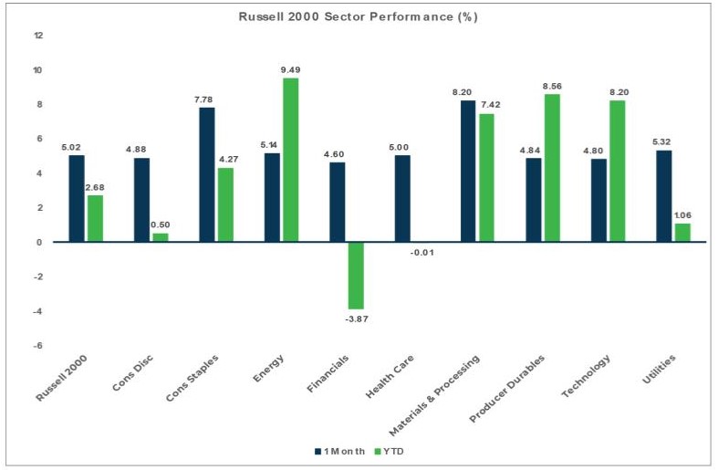 Russell 2000 Sector Performance (%)