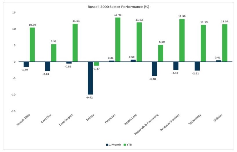 Market Flash Report August 2024, Russell 2000 Sector Performance