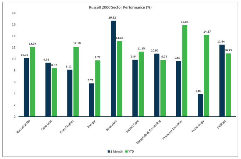 Market Flash Report July 2024, Russell 2000 Sector Performance (%)