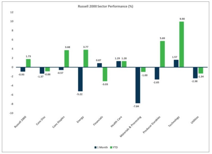 Russell 2000 Sector Performance (%)