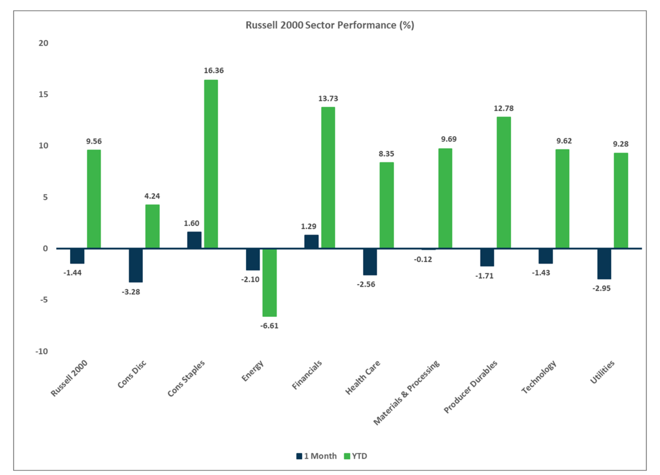 Russell 2000 Sector Performance Chart, Market Flash Report October 2024