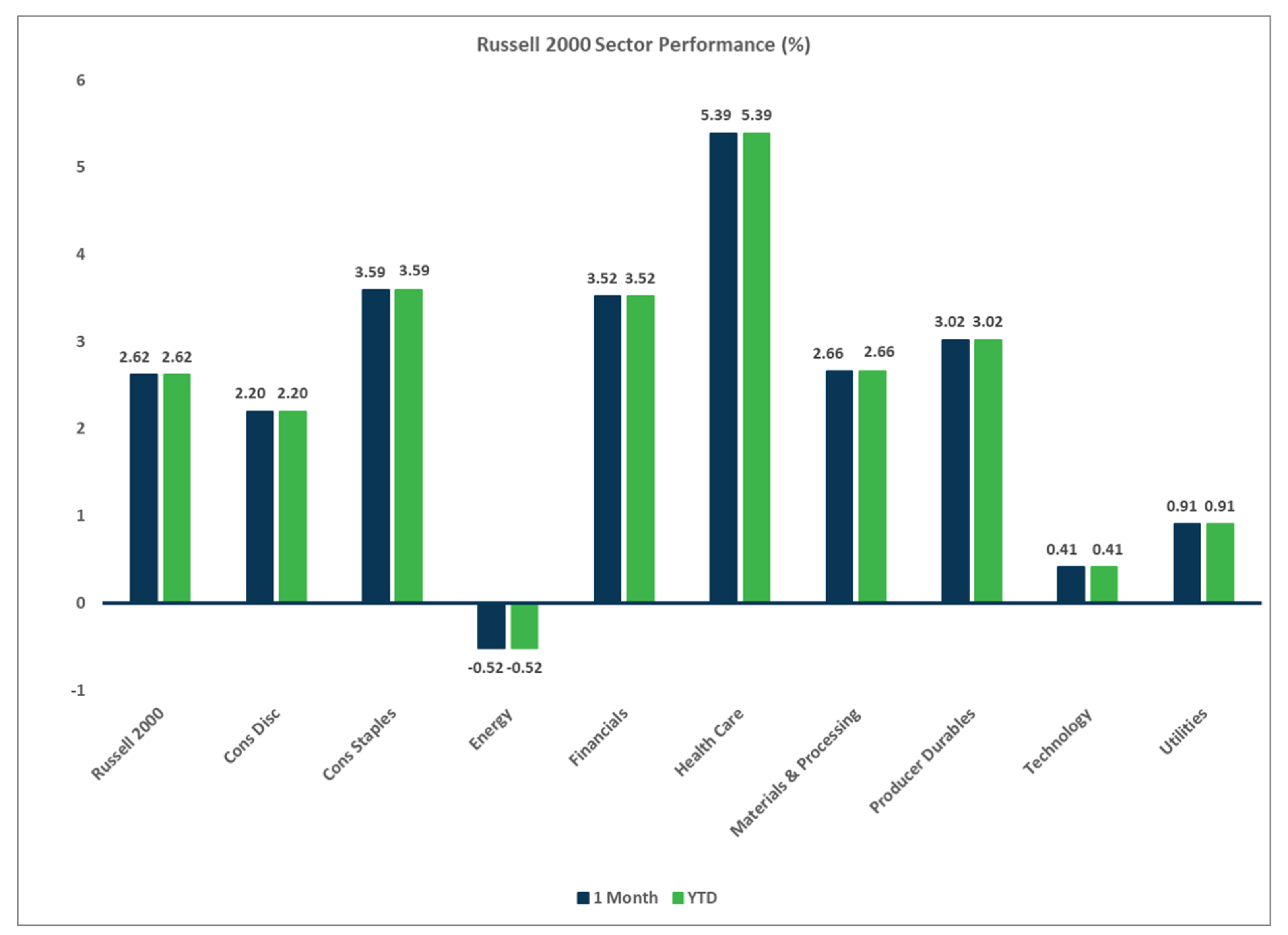 Russell 2000 Sector Performance, Market Flash Report January 2025