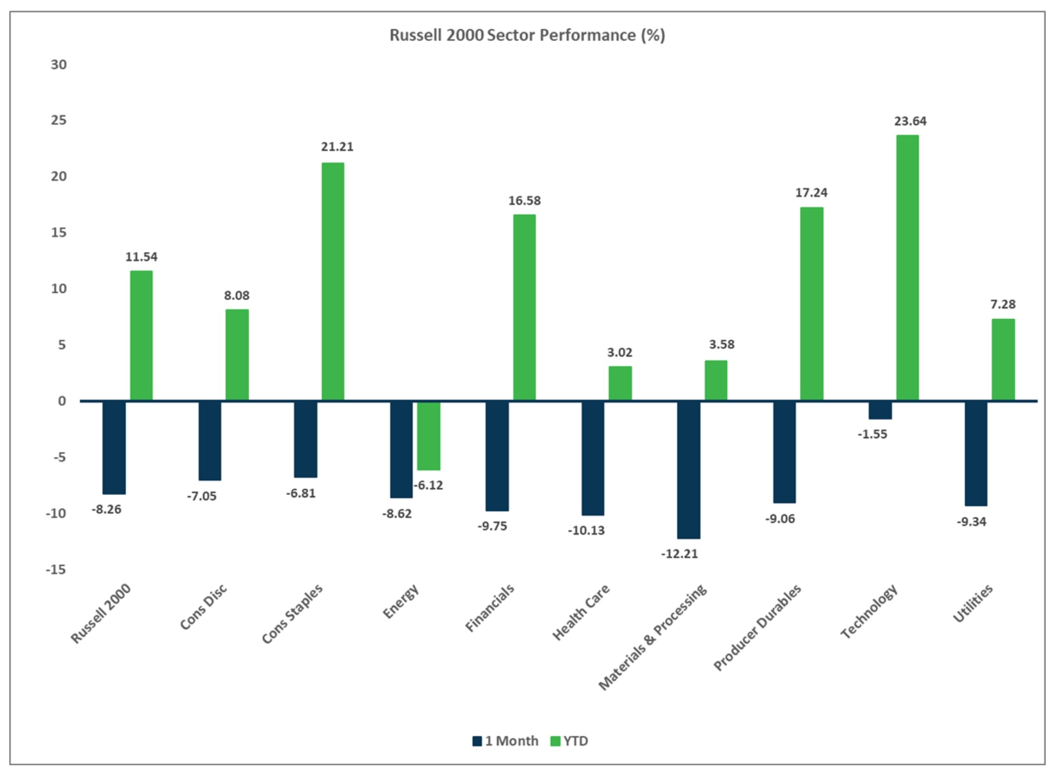 Russell 2000 Sector Performance, Market Flash Report December 2024